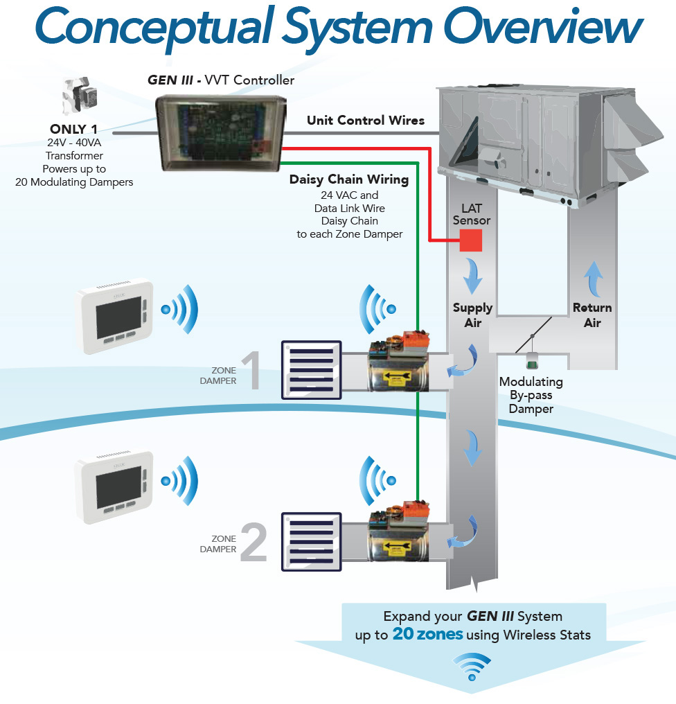 Gen Iii Overview Zonex Systems Vrf Vav And Vvt Hvac Zoning 0337